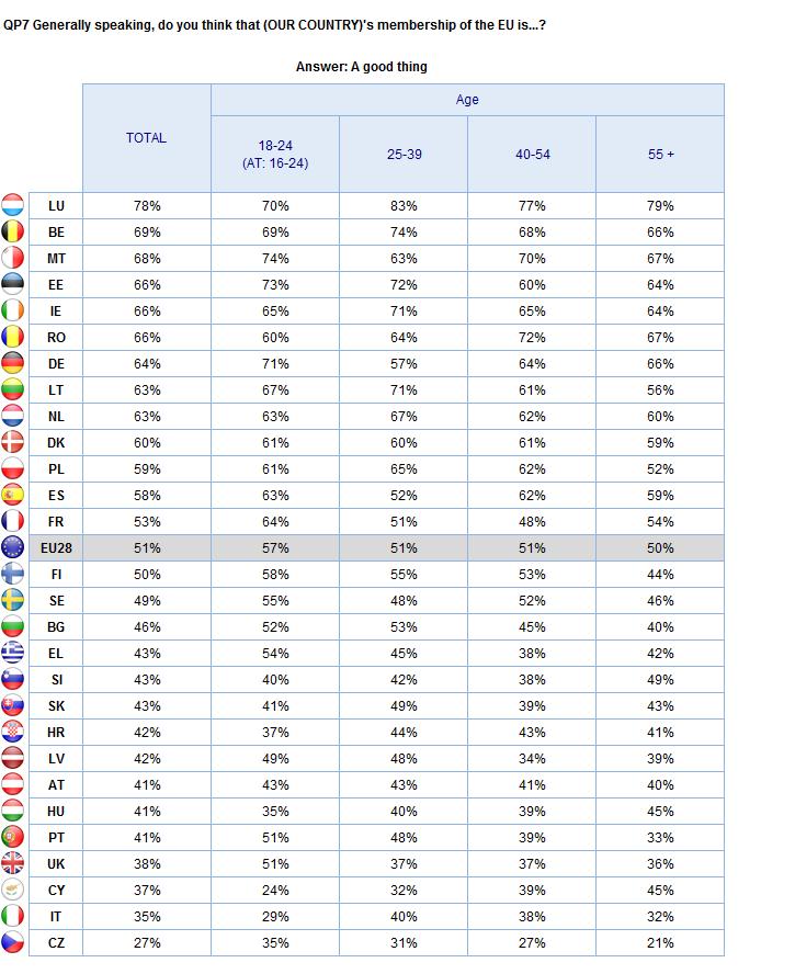 ATTITUDES TOWARDS EUROPE Age groups 2.