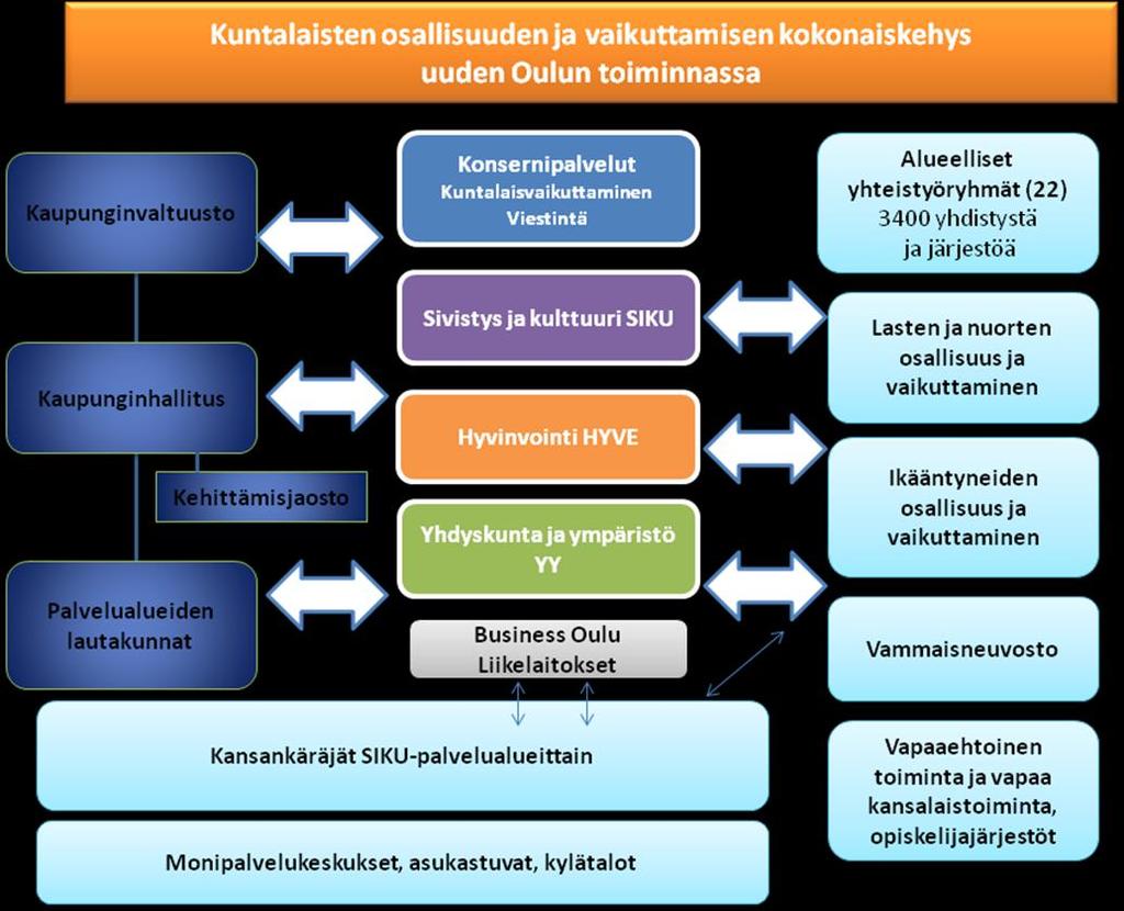 3 Kuntalaisten osallisuus ja vaikuttaminen uuden Oulun tavassa toimia 3.