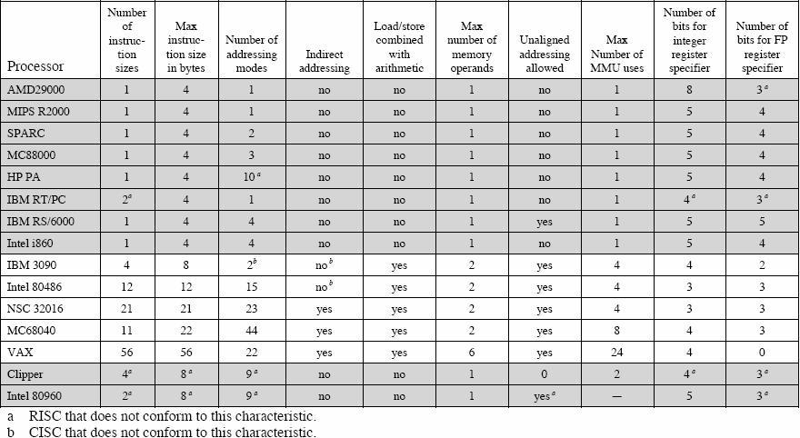 RISC vs.
