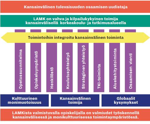kansainvälistymistä unohtamatta. Lisäksi osaamisen viennin tukipalveluita rakennetaan muun muassa Kazakstaniin, Kiinaan, Gulfin alueelle, Intiaan ja Venäjälle. (LAMK.) 34 Kuva 4.