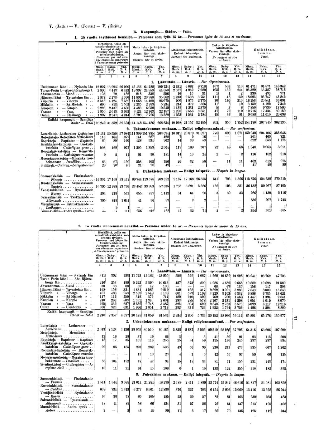V. (Jatk.) V. (Forts.) - V. (Suite.) Uudenmaan lääni Nylands län TuTun-Porin.Åbo-Björneborgs. Ahvenanmaa Åland Hämeen lääni Tavastehus län.