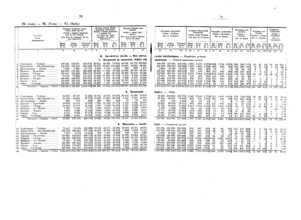 i 9 0 VI. (Jatk.) VI. (Forts.) VI. (Suite.) L ä ii n i. L än. Départements. Samassa kunnassa syntyneitä, jossa asuvat. Födda i samma kommun, där de äro bosatta.
