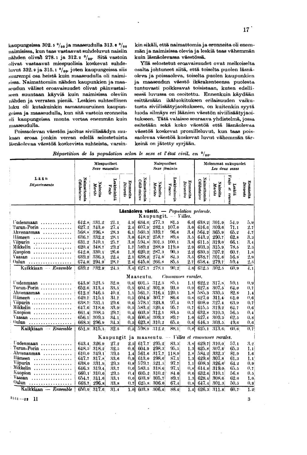 kaupungeissa 0. /oo J a maaseudulla. «/oo naimisissa, kun taas vastaavat suhdeluvut naisiin nähden olivat. ja. /o O. Sitä vastoin olivat vastaavat miespuolisia koskevat suhdeluvut. 9 ja.