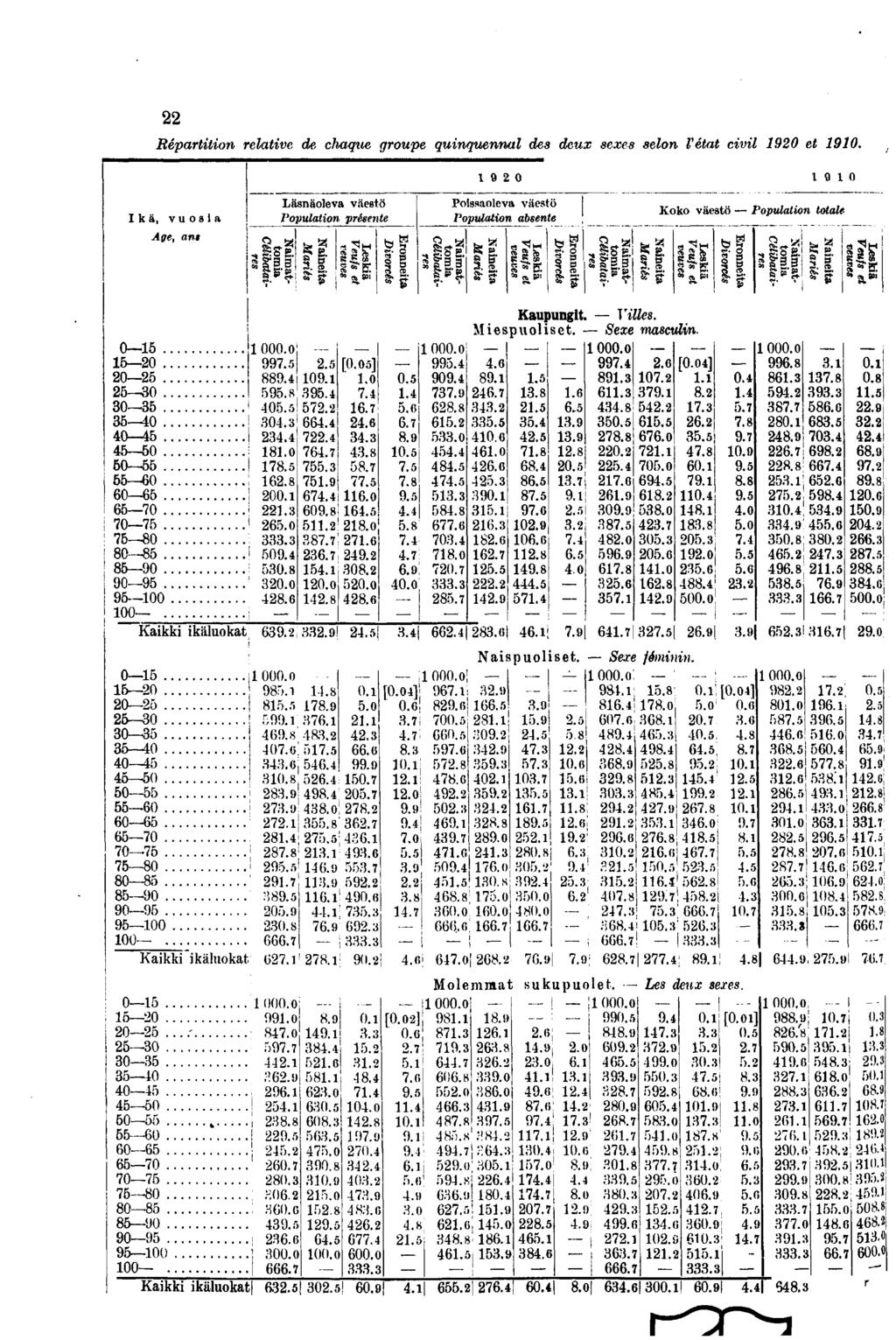 Répartition relative de chaque groupe quinquennal des deux sexes selon Vétat civil 90 et 90.