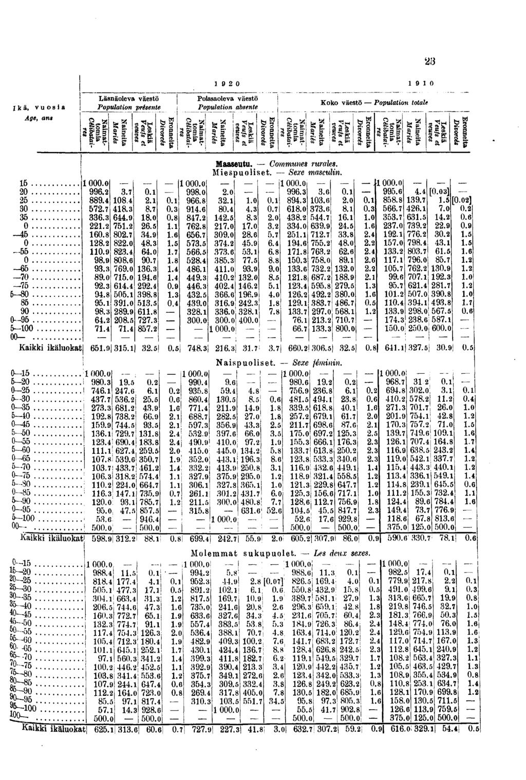 Ikä, vuosia Age, ans 0 0 0-0 - 0 - -0 - -0 90. 0-9. -00 00-. Läsnäoleva väestö Population présente g OOO.o 99. 9.... 0.. 0.9 9.9 9. 9.0 9. 9. 9. 9.... 0...9. 0..0. 0. 9.0.0. 0. 9.0 9.9 0.. 0....0..9..0 90.. 9. 9. 9..... 0. 0. 0........ 0.9. 0. 9 0 9 0 Poissaoleva väestö Population absente i * 000.