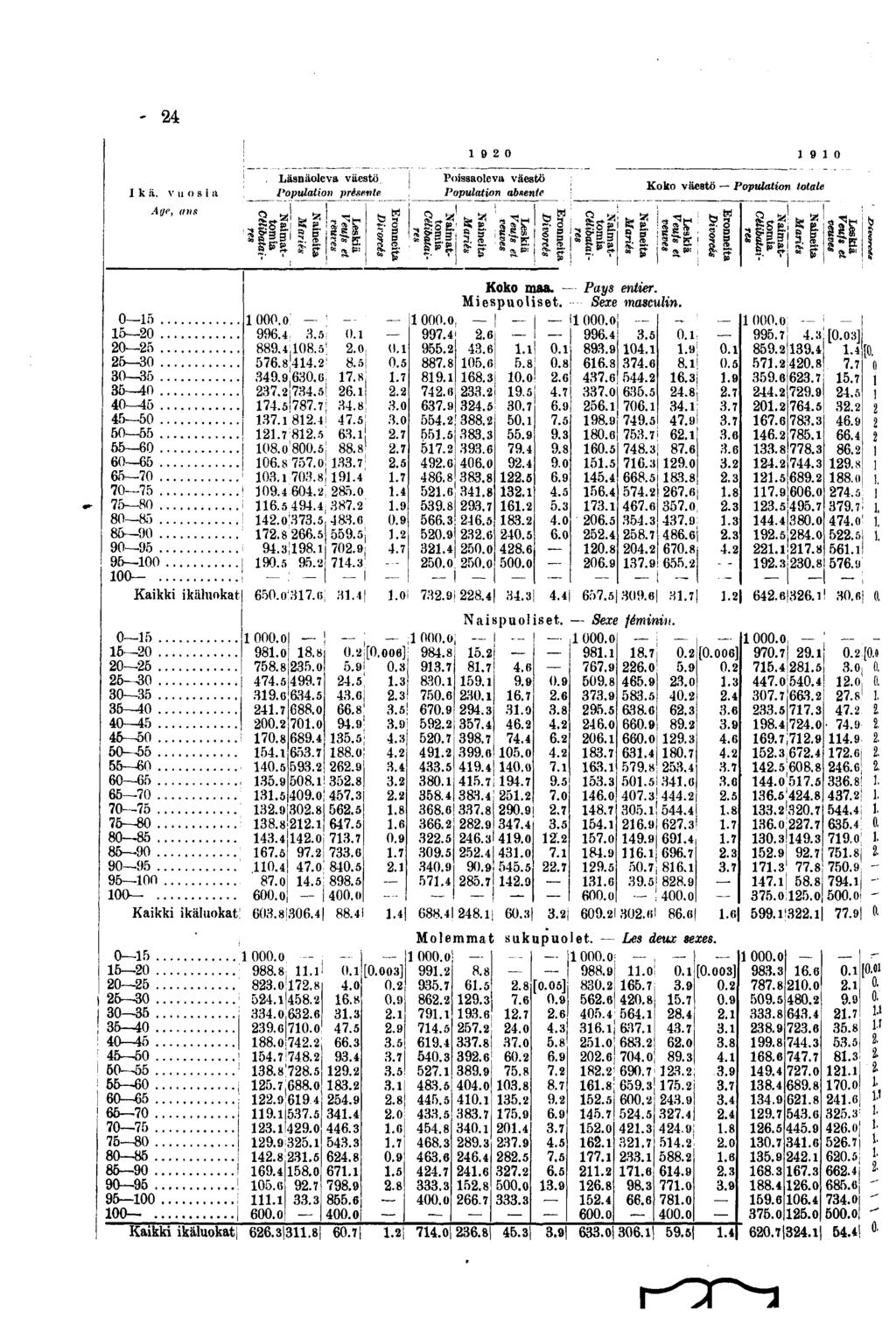 - I k ä. v u o s i a Age, ans 0. 0. 0. 0. 0. 0. 0-. 0. 0. 0. 0. 0. 0. 0. 0. 90. 909. 900 00. Läsnäoleva väestö Population présente.000.0 99.. 9.0..J. 9.90.......... 0.o'00.. 0..0....!...! 0.. o!.! 0.0. 09.