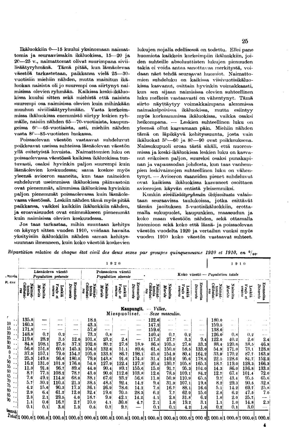 Ikäluokkiin 0 kuului yksinomaan naimattomia ja seuraavissakin ikäluokissa, 0 ja C v., naimattomat olivat suurimpana siviilifiäätyryhmänä.