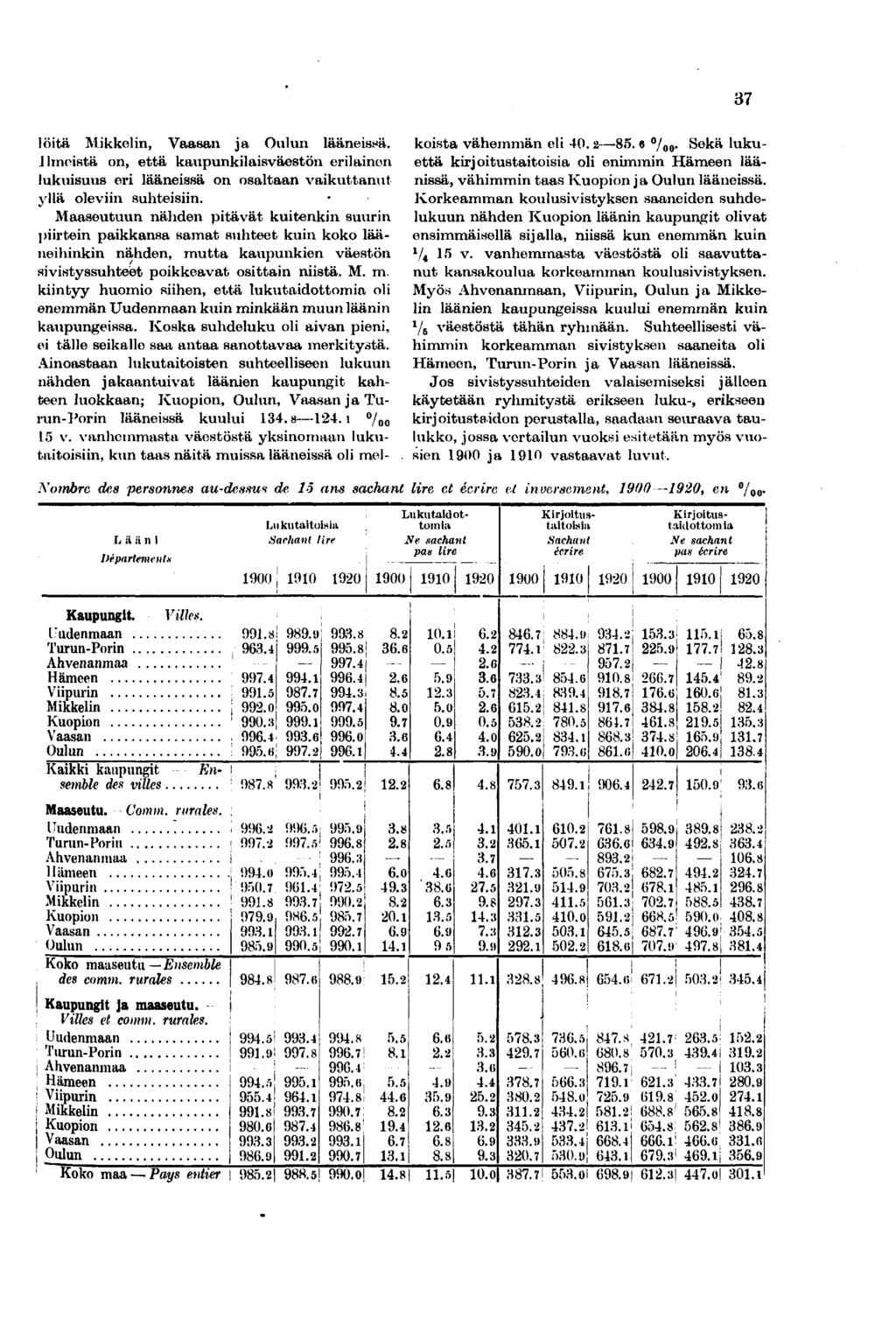 löitä Mikkelin, Vaasan ja Oulun lääneissä. Ilmeistä on, että kaupunkilaisväestön erilainen lukuisuus eri lääneissä on osaltaan vaikuttanut yllä oleviin suhteisiin.