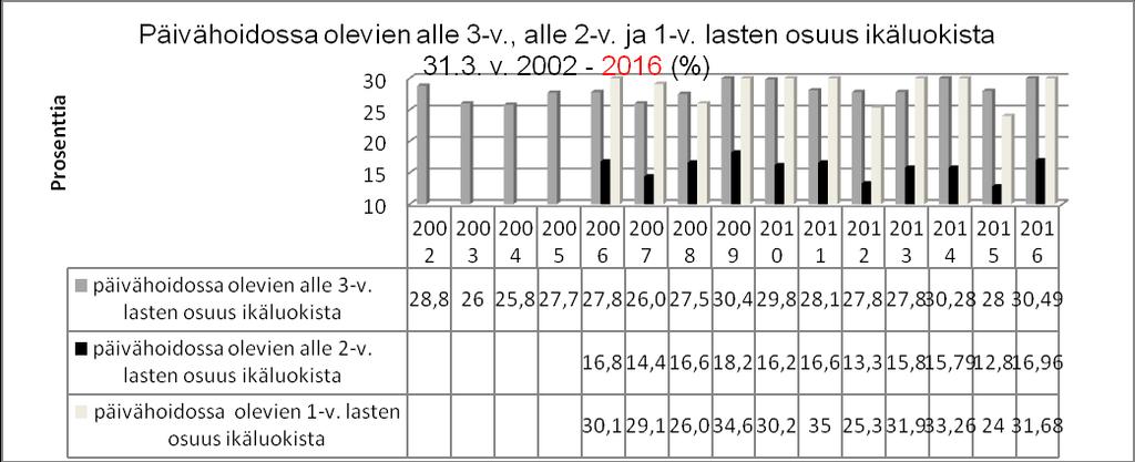 Varhaiskasvatuspalvelut 29.9.2016 4(9) Grafiikka 2: Päivähoidossa olevien lasten osuus ikäluokasta erikseen alle 3-vuotiaiden, alle 2- vu