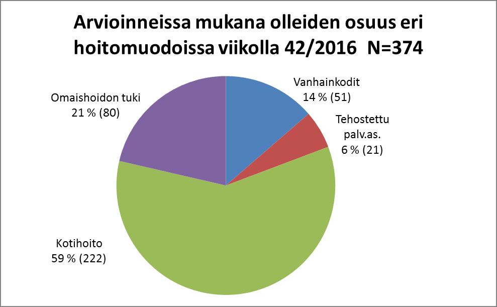 omaishoidon tuki, palvelusetelit ja tavallinen palveluasuminen.