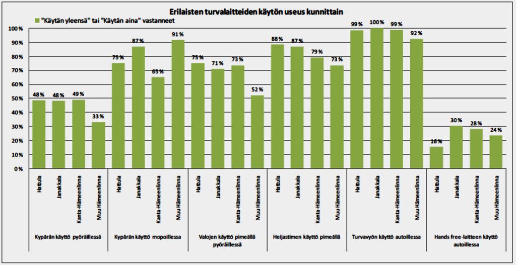 3.6 Turvalaitteiden käyttö Kainuun maakunnan ja Hämeenlinnan seudun liikenneturvallisuuskyselyissä pyydettiin vastaajia arvioimaan omaa turvalaitteiden käyttöä. Tunnollisinta on turvavyön käyttö.