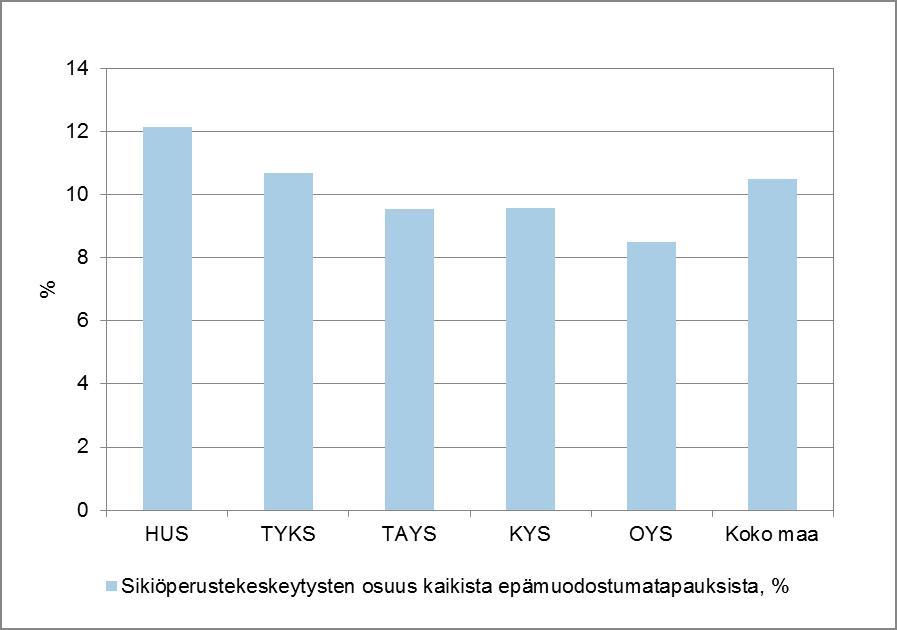 keskeytyskäytännöissä, mutta todennäköisimmin kuitenkin sairaanhoitopiiri- ja sairaalakohtaiset erot ilmoittamisaktiivisuudessa. Kuvio 4.