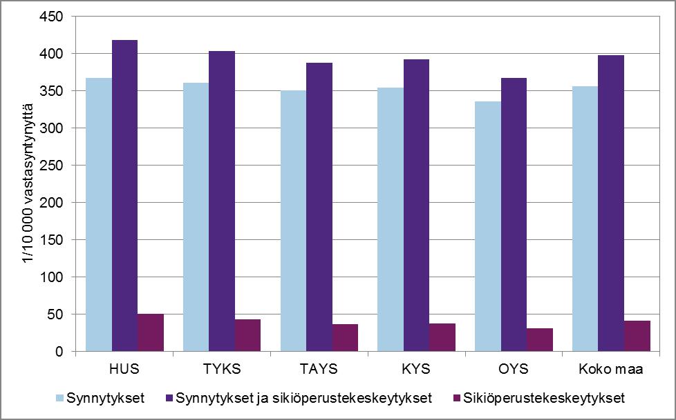 (HUS=Helsingin ja TYKS=Turun yliopistollisen keskussairaalan sekä TAYS=Tampereen, KYS=Kuopion ja OYS=Oulun yliopistollisen sairaalan erityisvastuualue). Kuvio 5.