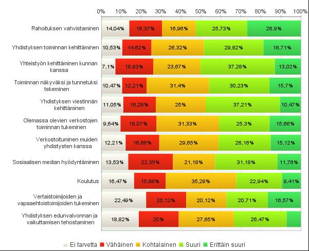 Järjestöbarometrissä 2014 on todettu, että vaikka järjestökentän toimintaympäristö on tällä hetkellä suuressa muutoksessa, vapaaehtoisvoimin ja pienin resurssein toimivat paikallisyhdistykset eivät