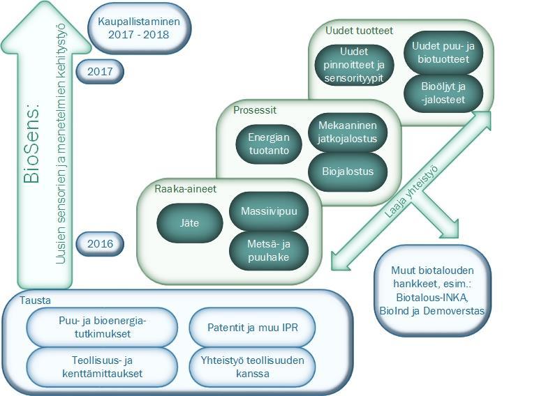 SeBIoT Prosessimittaukset UEF:n hanke Sensors and IoT for bio-based industrial processes (SeBIoT) UEF, VTT, Luke; UPM, MetsäGroup, Ponsse,