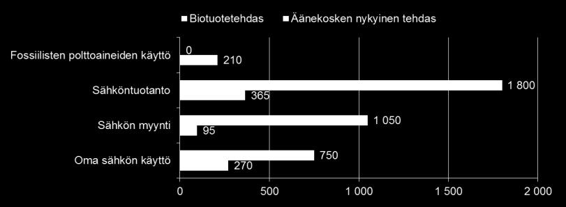 Äänekosken biotuotetehdas Energia Uuden soodakattilan teho 800 MW => jäteliemiin perustuva energiantuotanto noin 6,5 TWh => lisäystä puuenergiaan Suomen tasolla noin 10 %.