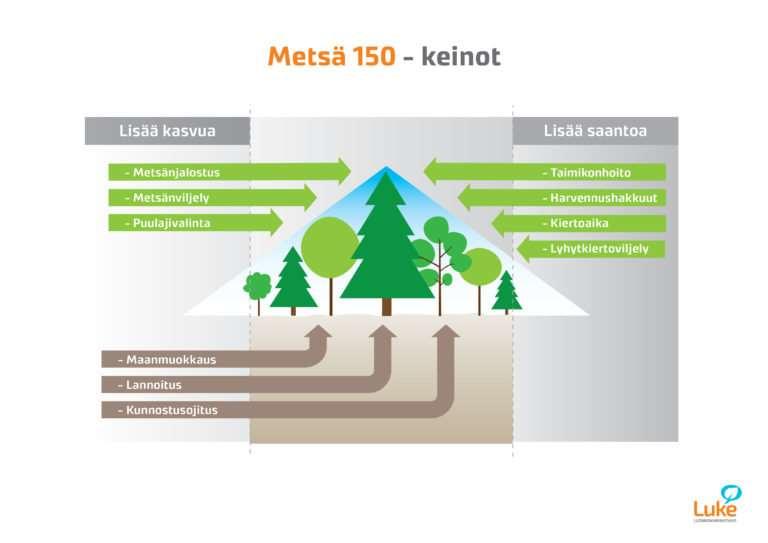 Metsä 150 (Luke) Ovatko keinot riittävän kannattavia, jotta metsänomistajat saadaan talkoisiin mukaan? https://www.luke.