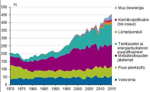 Uusiutuvista energianlähteistä puu on hallitseva Puuenergiaa vuonna 2015 331 PJ (92 TWh)