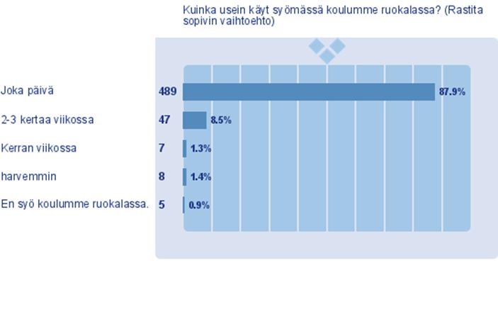 5 TUTKIMUSTULOKSET 5.1 Koululaisten ruokailutottumukset Koululaisista käy päivittäin syömässä 88 %, 2-3 kertaa viikossa 9 %, kerran viikossa tai harvemmin käy 3 %.