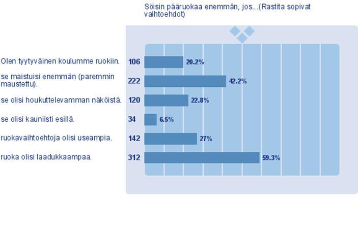 oli, että ruoka olisi laadukkaampaa. Seuraavaksi tärkein toive oli, että ruoka olisi paremmin maustettua ja että se olisi houkuttelevamman näköistä. KUVIO 5.