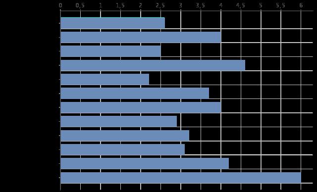 Työttömät % työvoimasta 2015