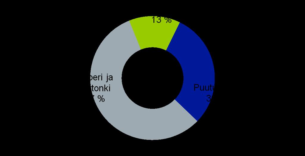 Paperi ja kartonki muodostavat 2/3 Suomen metsäteollisuudesta 4 15 Mrd