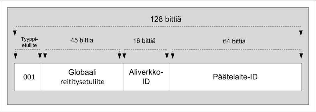 39 Globaali Unicast -osoitteiden voidaan katsoa olevan peruskäyttäjien ja palveluntarjoajien kannalta tärkeimpiä osoitetyyppejä.