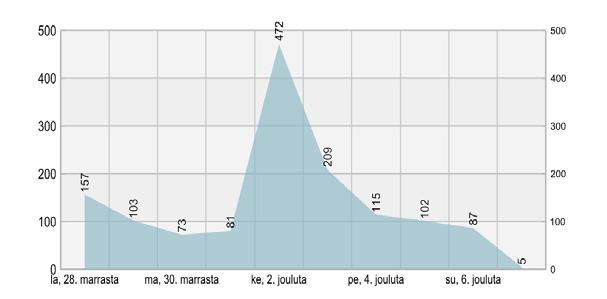Report Generated: Seurantaraportit Sivuilla käyneet (DB) Report Generated: 7. joulukuuta 2015 3:02 Counts the unique recipients who visited the website.