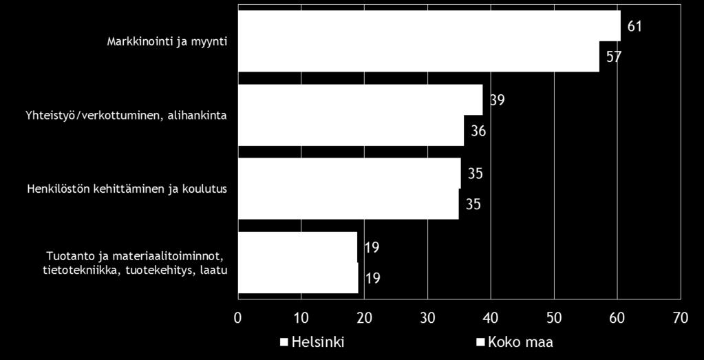 Pk-yritysbarometri, syksy 2016 17 7. PK-YRITYSTEN KEHITTÄMISTARPEET Taulukko 8.