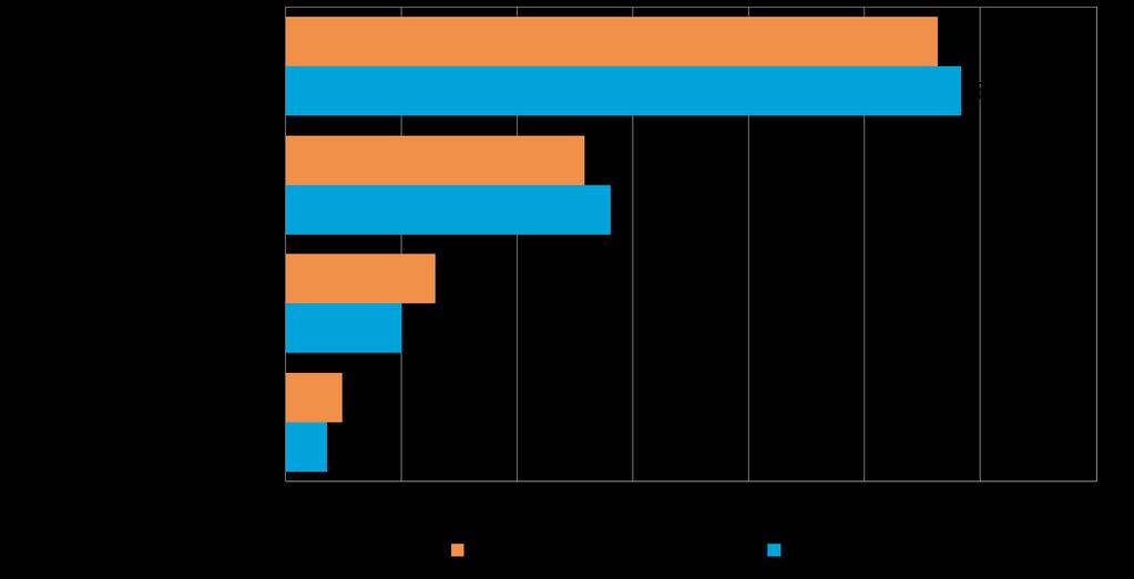 Pk-yritysbarometri, syksy 2016 23 Pk-yritysbarometriin vastanneista koko maan yrityksistä 58 %:lla ei ole ollut tarvetta hankkia rahoitusta viimeisten 12 kuukauden aikana.