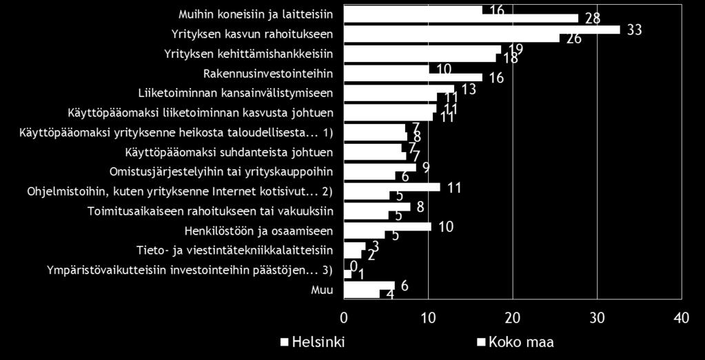 26 Pk-yritysbarometri, syksy 2016 Koko maassa ulkopuolista rahoitusta aiotaan käyttää yleisimmin muihin koneisiin ja laitteisiin, yrityksen kasvun rahoitukseen sekä yrityksen kehittämishankkeisiin.