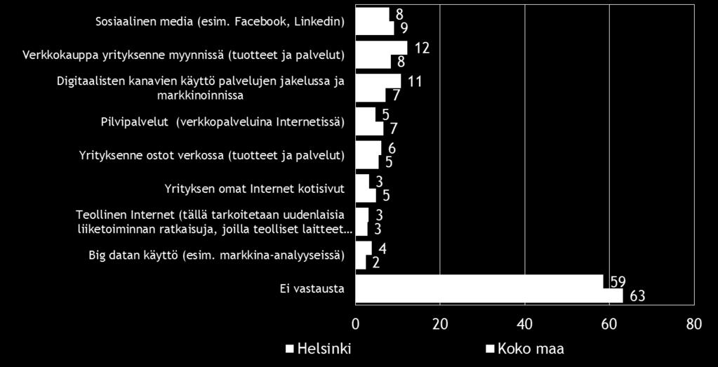 Helsingin alueella verkkokaupan ja digitaalisten kanavien käyttöönotto palvelujen jakelussa ja markkinoissa nousivat yleisimmin