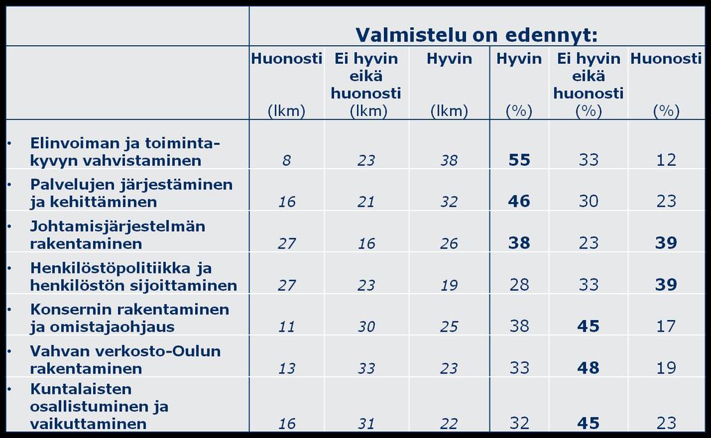 30 (52) MuutosPuntari: Vastaajien arviot Uuden Oulun