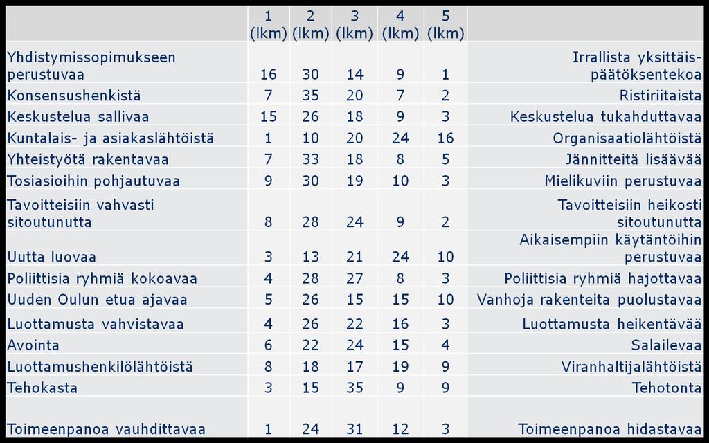 31 (52) MuutosPuntari: Vastaajien arviot Uuden
