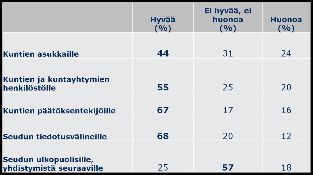 34 (52) MuutosPuntari: Vastaajien arviot tähänastisesta Uuden