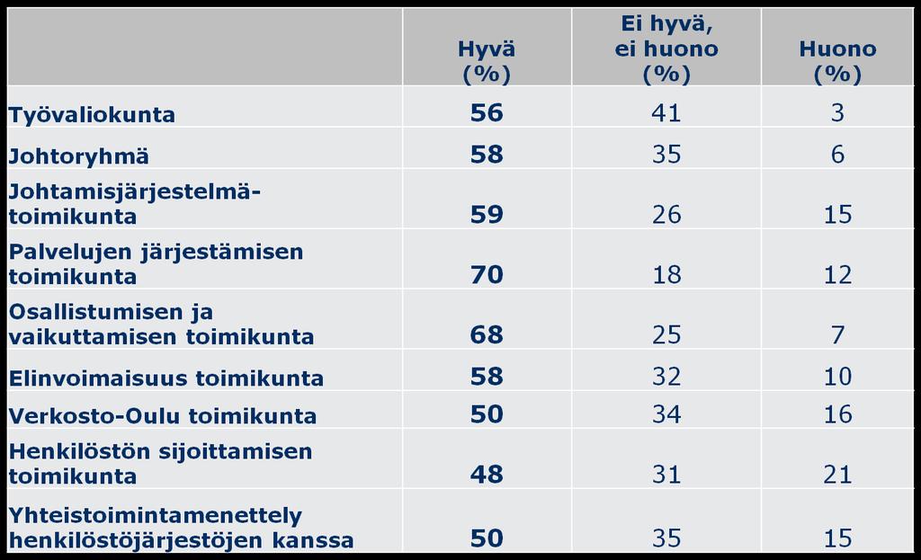 viestinnästä eri tahoille MuutosPuntari: Vastaajien arviot