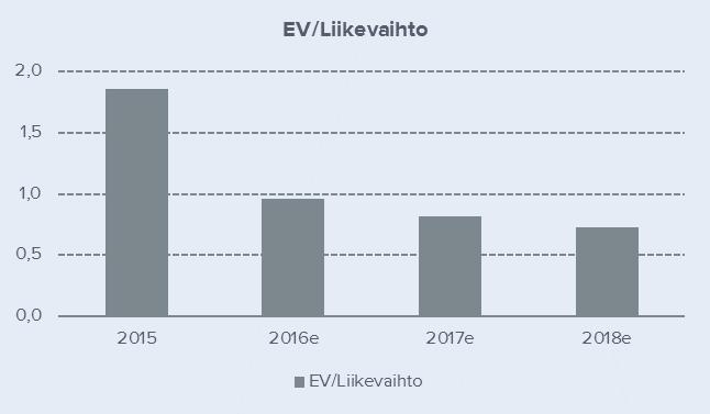 ) 216,6 36,2 28,3 22,6 P/ E 631,5 42,8 28,3 22,6 P/ Kassavirta -13,9 49,3 27,9 18,5 P/ B 4,0 3,5 3,2 3,0 P/ S 1,7 0,9