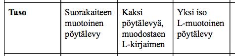 Funktionaalinen muotoilu oli huomioitu valitettavan harvoin (Mahdollistaa arkitoimet) Selkeää jaottelua, mutta kuvat havainnollistaisivat paremmin, ja niistä voisi