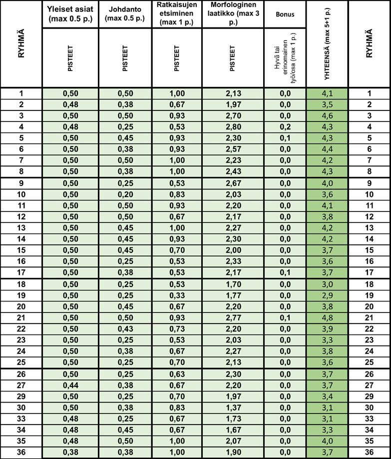 Pisteet Huomio: Viimeisen sarakkeen pisteet esitetään yhden desimaalin tarkkuudella, joka