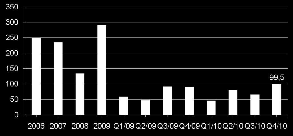 Liiketoiminnan rahavirta oli vahva MEUR 2010: 293 (290)