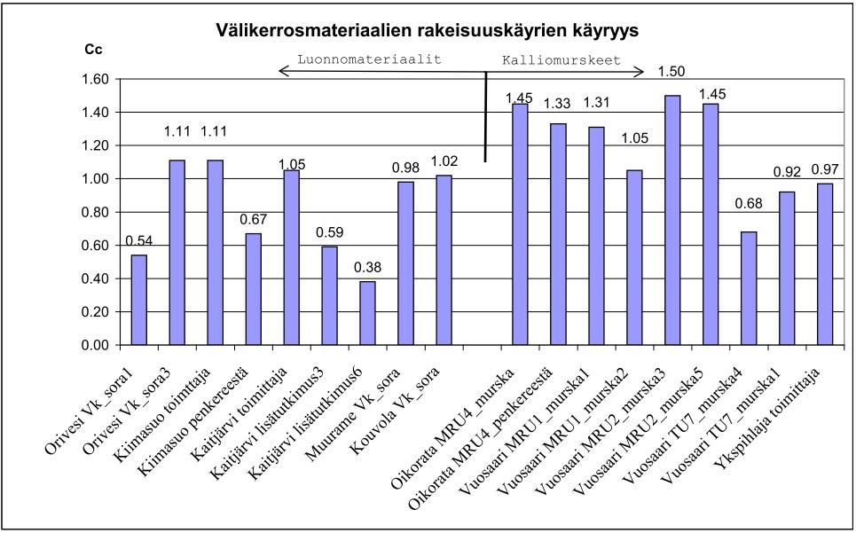 92 teesta otetusta näytteestä määritetty rakeisuus. Näiden näytteiden rakeisuudet on esitetty kuvassa 34 käyrinä 1 ja 3.