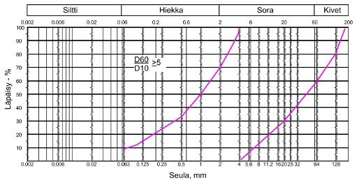 12 Ratapenkereessä käytettävän kalliomurskeen raekoon tulee olla välillä #0 150 mm.