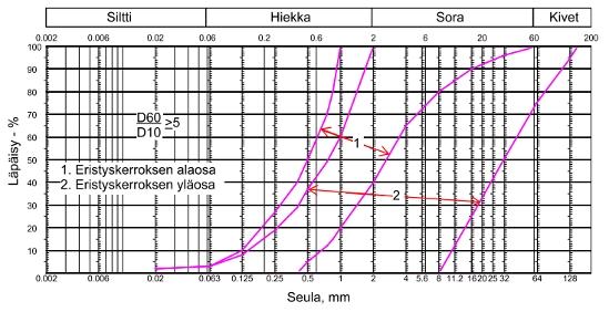 14 Kuva 8: Luonnonmateriaaleista rakennettavan eristyskerroksen rakeisuusohjealue ratarakenteessa Eristyskerroksen alaosassa, jonka paksuus on puolet koko eristyskerroksen paksuudesta, voidaan