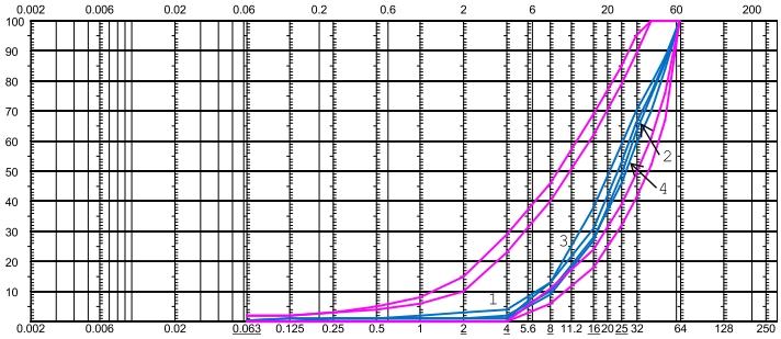 69 Kuva 43: Maanrakennusurakka 4:ssä käytetyn materiaalin rakeisuuskäyriä Taulukko 27: Maanrakennusurakka 4:ssä käytetyn materiaalin rakeisuuskäyrien vesipitoisuuksia, materiaalin lajittuneisuutta ja