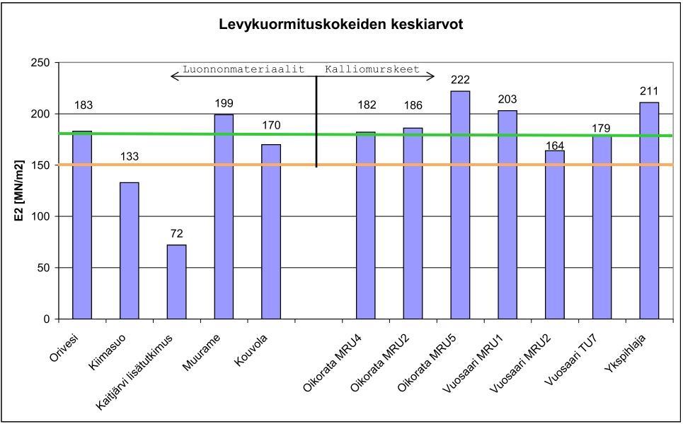 88 Kuvassa 51 on esitetty tutkimuskohteissa välikerroksen päältä tehtyjen levykuormituskokeiden toisen kuormitusvaiheen E 2 tulosten keskiarvot kohteittain.