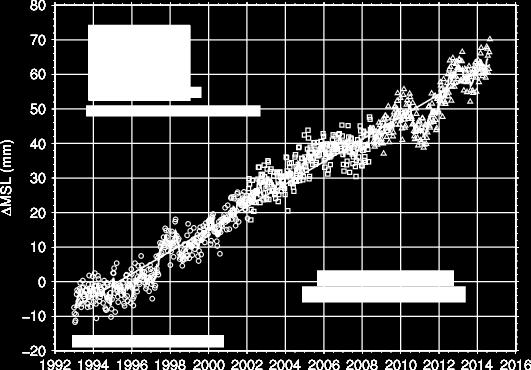 Colorado UniversityBoulderin yliopisto, Colorado, Yhdysvallat s Sea Level Research Group, http://sealevel.colorado.edu/. tuksen kohteeksi on ns.