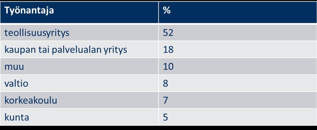 Vastanneiden työnantaja: 28% työskentelee työantajalla, jonka palveluksessa alle 250 hlö