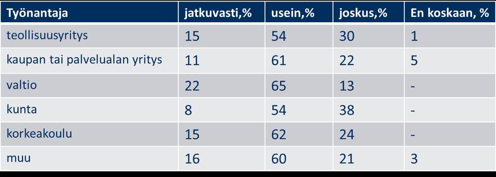 Kuinka usein olet tyytyväinen