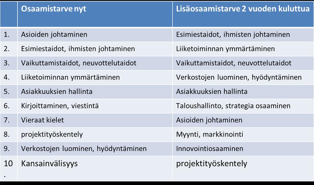 Osaamistarpeet nyt ja kahden vuoden