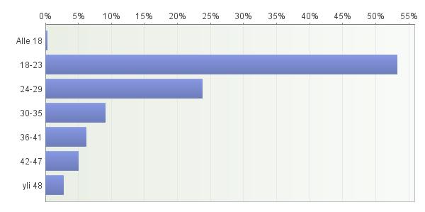 5 TUTKIMUSTULOKSET 5.1 Tutkimusjoukon taustatiedot Tutkimukseemme vastasi 445 henkilöä, joista suurin osa oli naisia (78 %).